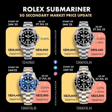 5 digit rolex submariner|rolex submariner price chart.